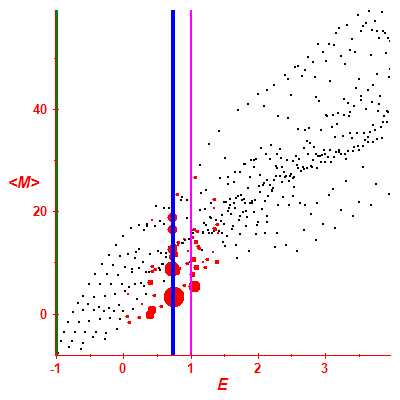 Peres lattice <M>